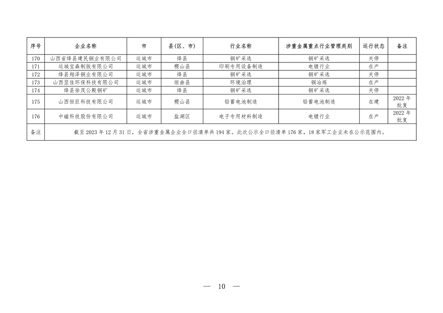 山西省全口径涉重金属重点行业企业清单（2023年）公布(图10)