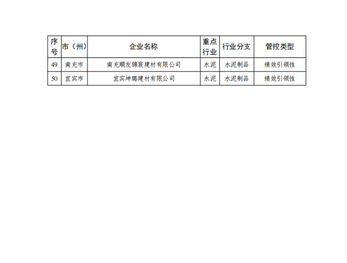 149.png 2022年四川省第二批重污染天气重点行业企业绩效评级结果公告(图6)