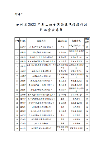 145_副本.png 2022年四川省第二批重污染天气重点行业企业绩效评级结果公告(图2)