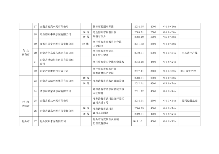030611044224_0内蒙古水泥_3.png 内蒙古自治区公布2023年水泥熟料平板玻璃生产线清单(图3)