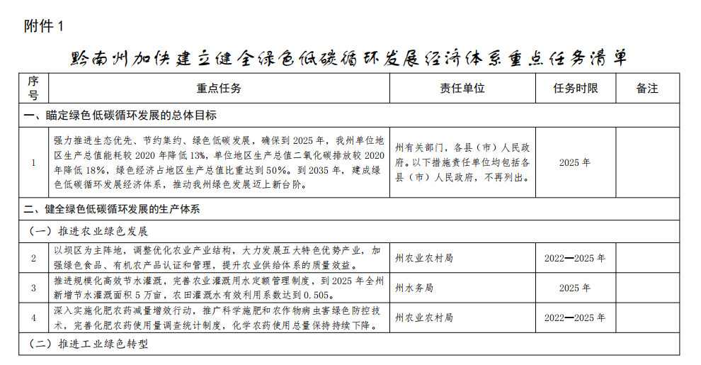 贵州黔南州政府印发加快建立健全绿色低碳循环发展经济体系具体措施！