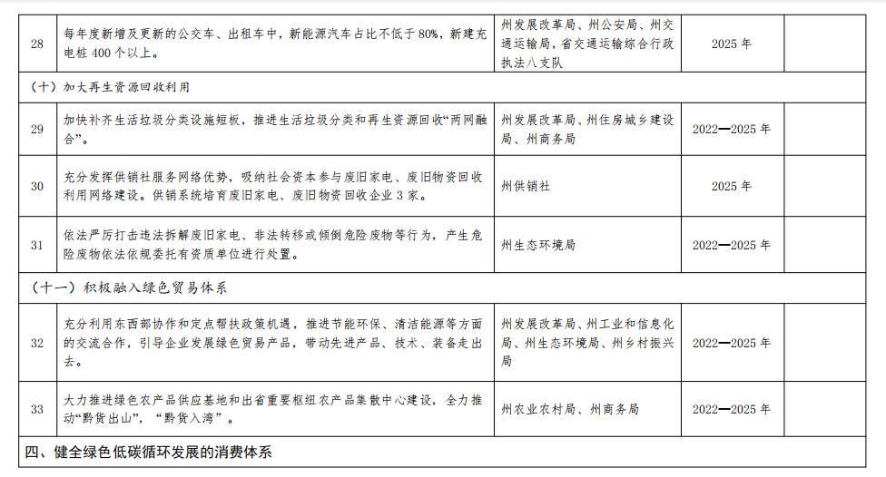 2023-06-26_115221.jpg 贵州黔南州政府印发加快建立健全绿色低碳循环发展经济体系具体措施!(图5)