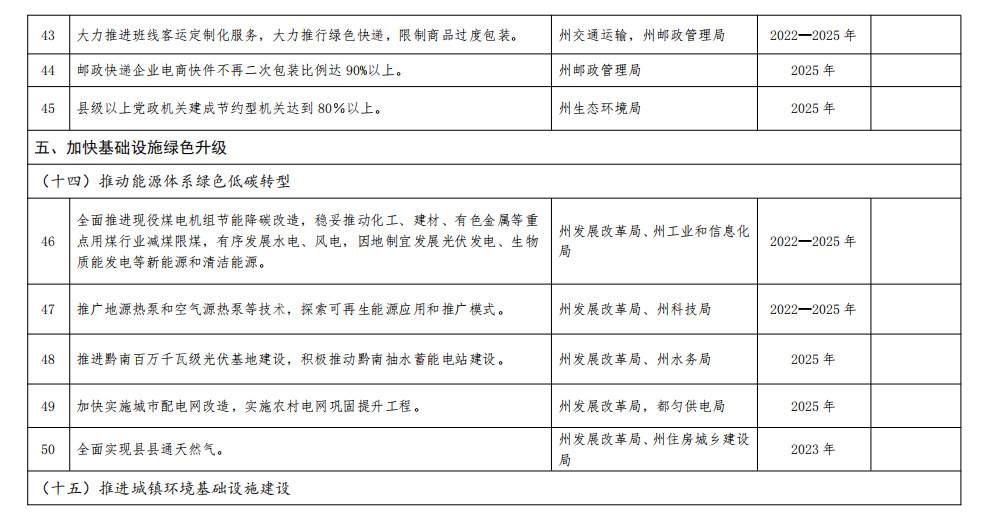 2023-06-26_115236.jpg 贵州黔南州政府印发加快建立健全绿色低碳循环发展经济体系具体措施!(图7)