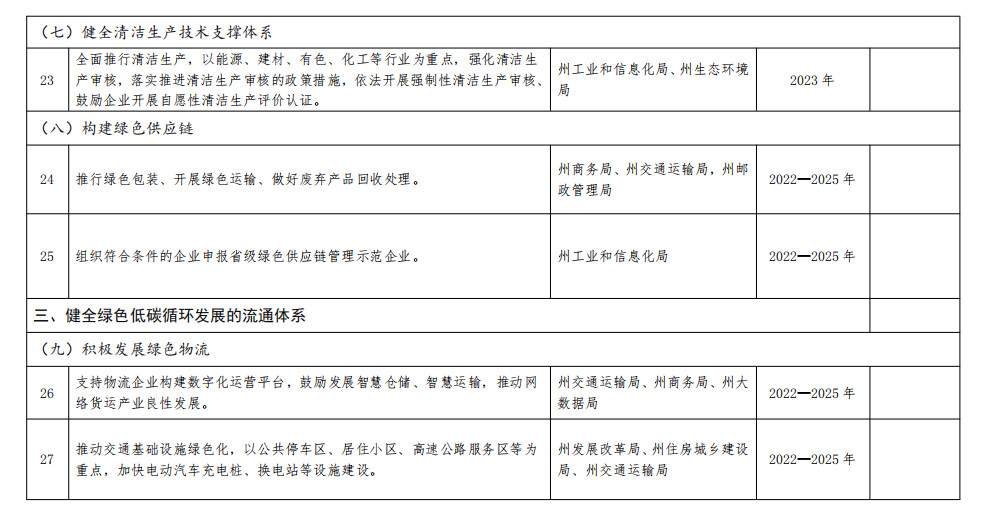 2023-06-26_115211.jpg 贵州黔南州政府印发加快建立健全绿色低碳循环发展经济体系具体措施!(图4)