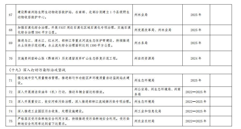 2023-06-26_115312.jpg 贵州黔南州政府印发加快建立健全绿色低碳循环发展经济体系具体措施!(图10)