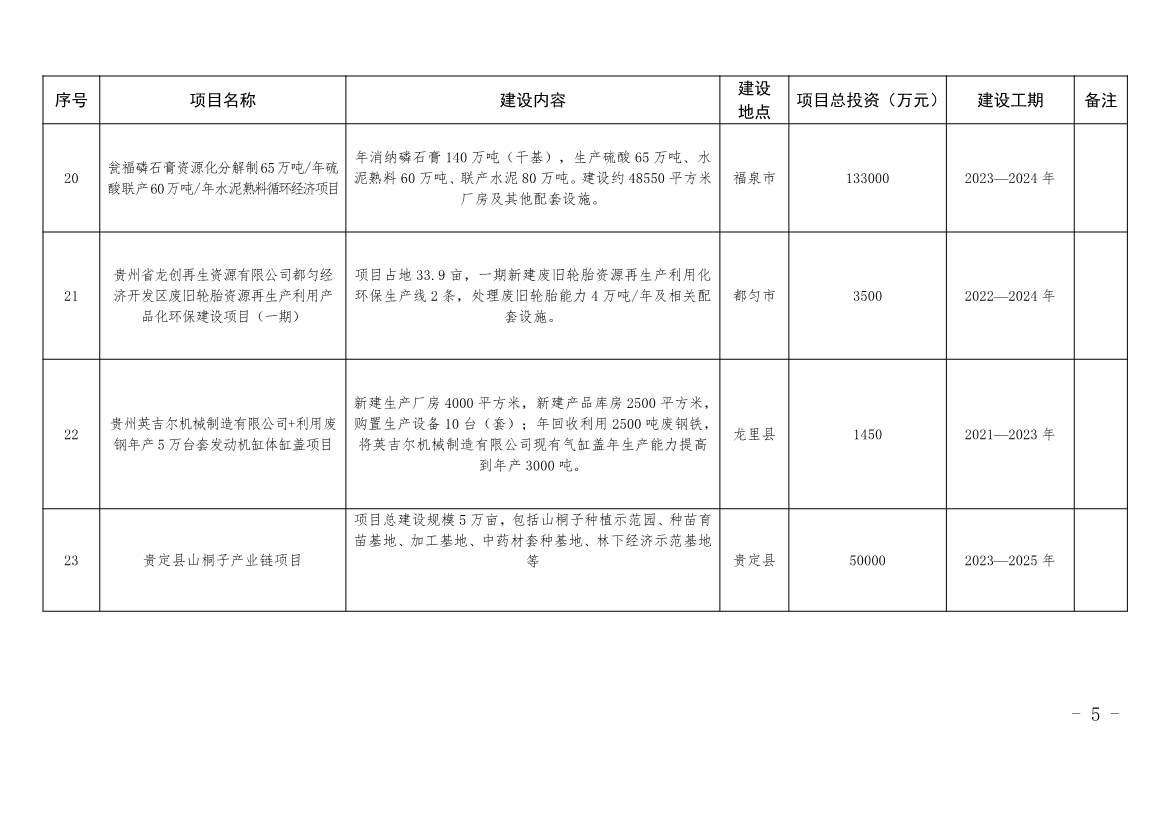 062611501196_0附件2黔南州加快建立健全绿色低碳循环发展经济体系重点项目清单_5.jpg 贵州黔南州政府印发加快建立健全绿色低碳循环发展经济体系具体措施!(图19)