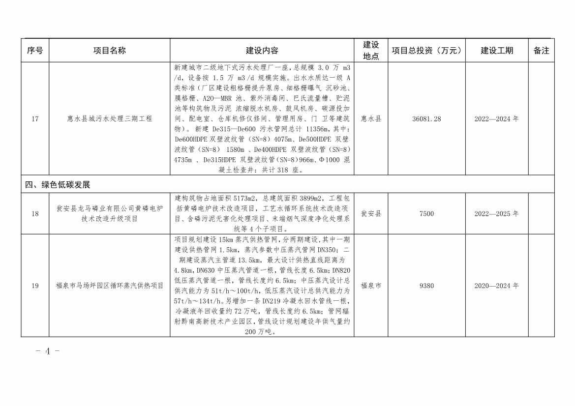 062611501196_0附件2黔南州加快建立健全绿色低碳循环发展经济体系重点项目清单_4.jpg 贵州黔南州政府印发加快建立健全绿色低碳循环发展经济体系具体措施!(图18)