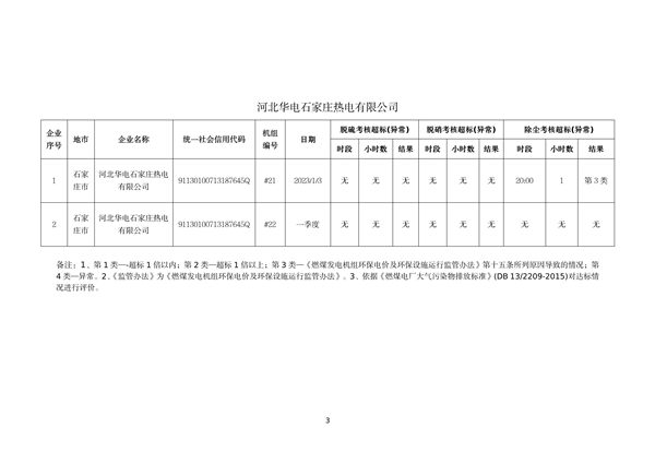 060809254138_0河北1_3.png 河北省燃煤发电机组2023年第一季度环保电价及超低电价燃煤发电机组大气污染物排放核定结果公示(图3)