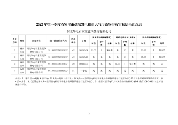 060809254138_0河北1_2.png 河北省燃煤发电机组2023年第一季度环保电价及超低电价燃煤发电机组大气污染物排放核定结果公示(图2)