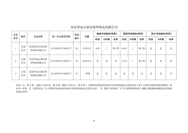 060809254138_0河北1_4.png 河北省燃煤发电机组2023年第一季度环保电价及超低电价燃煤发电机组大气污染物排放核定结果公示(图4)