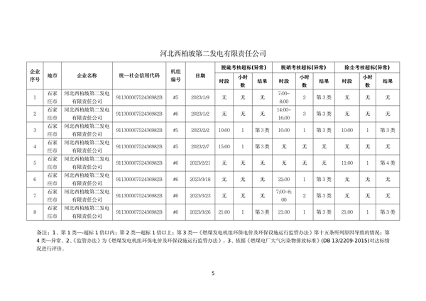 060809254138_0河北1_5.png 河北省燃煤发电机组2023年第一季度环保电价及超低电价燃煤发电机组大气污染物排放核定结果公示(图5)