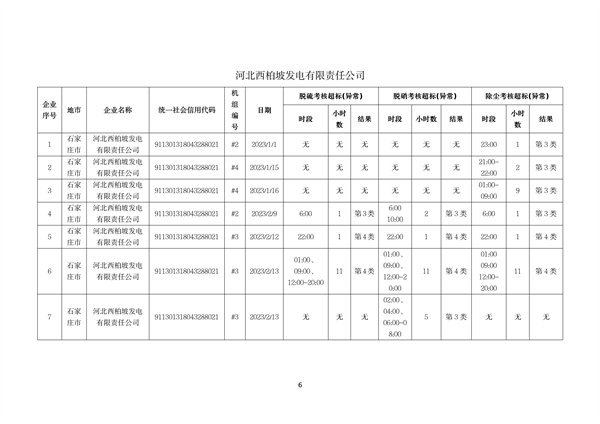 060809254138_0河北1_6.png 河北省燃煤发电机组2023年第一季度环保电价及超低电价燃煤发电机组大气污染物排放核定结果公示(图6)