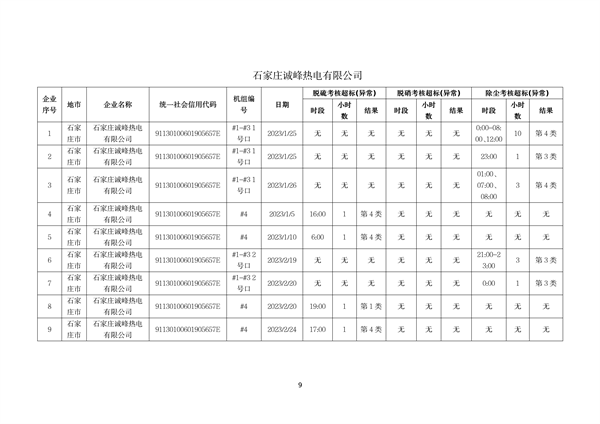 060809254138_0河北1_9.png 河北省燃煤发电机组2023年第一季度环保电价及超低电价燃煤发电机组大气污染物排放核定结果公示(图9)