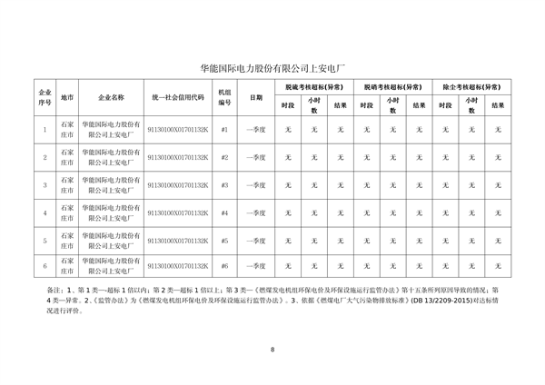 060809254138_0河北1_8.png 河北省燃煤发电机组2023年第一季度环保电价及超低电价燃煤发电机组大气污染物排放核定结果公示(图8)