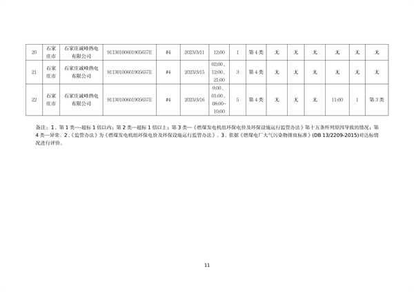 060809254138_0河北1_11.png 河北省燃煤发电机组2023年第一季度环保电价及超低电价燃煤发电机组大气污染物排放核定结果公示(图11)