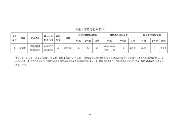 060809254138_0河北1_14.png 河北省燃煤发电机组2023年第一季度环保电价及超低电价燃煤发电机组大气污染物排放核定结果公示(图14)