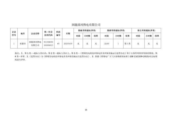 060809254138_0河北1_15.png 河北省燃煤发电机组2023年第一季度环保电价及超低电价燃煤发电机组大气污染物排放核定结果公示(图15)