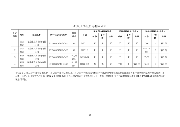 060809254138_0河北1_12.png 河北省燃煤发电机组2023年第一季度环保电价及超低电价燃煤发电机组大气污染物排放核定结果公示(图12)