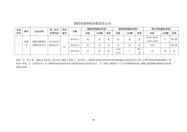 060809254138_0河北1_16.png 河北省燃煤发电机组2023年第一季度环保电价及超低电价燃煤发电机组大气污染物排放核定结果公示(图16)