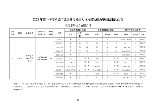 060809254138_0河北1_13.png 河北省燃煤发电机组2023年第一季度环保电价及超低电价燃煤发电机组大气污染物排放核定结果公示(图13)