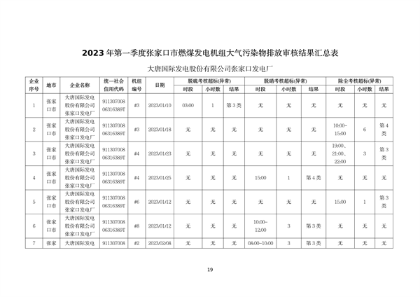 060809254138_0河北1_19.png 河北省燃煤发电机组2023年第一季度环保电价及超低电价燃煤发电机组大气污染物排放核定结果公示(图19)
