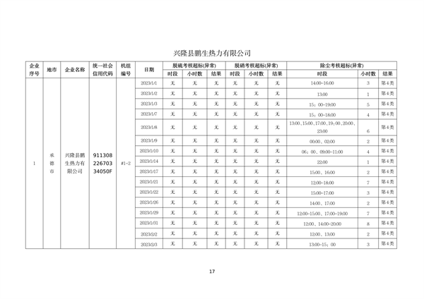 060809254138_0河北1_17.png 河北省燃煤发电机组2023年第一季度环保电价及超低电价燃煤发电机组大气污染物排放核定结果公示(图17)