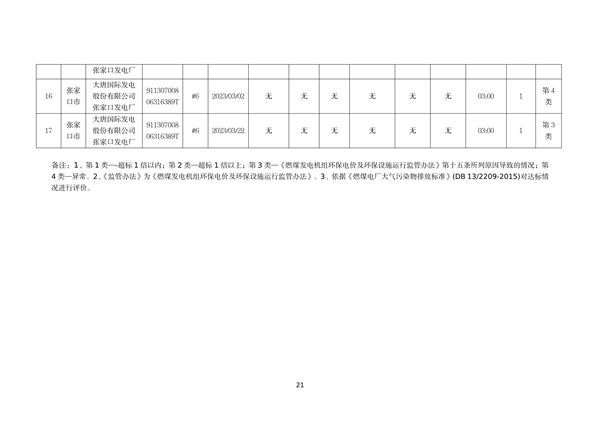 060809254138_0河北1_21.png 河北省燃煤发电机组2023年第一季度环保电价及超低电价燃煤发电机组大气污染物排放核定结果公示(图21)