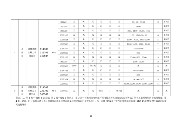 060809254138_0河北1_18.png 河北省燃煤发电机组2023年第一季度环保电价及超低电价燃煤发电机组大气污染物排放核定结果公示(图18)