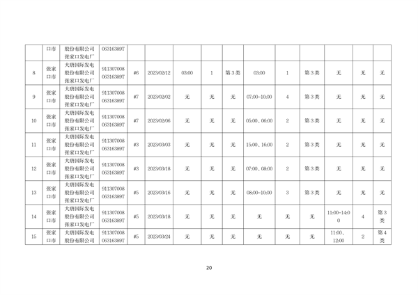060809254138_0河北1_20.png 河北省燃煤发电机组2023年第一季度环保电价及超低电价燃煤发电机组大气污染物排放核定结果公示(图20)