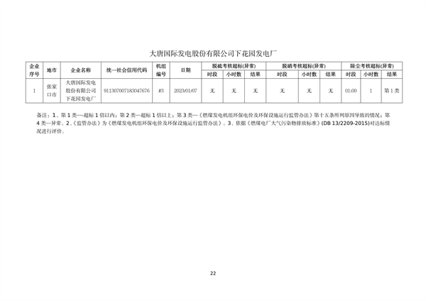 060809254138_0河北1_22.png 河北省燃煤发电机组2023年第一季度环保电价及超低电价燃煤发电机组大气污染物排放核定结果公示(图22)