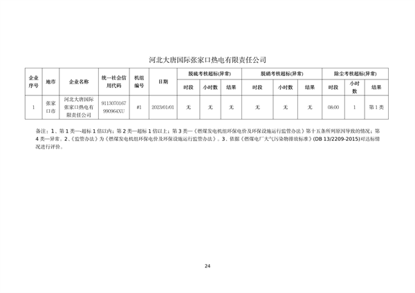 060809254138_0河北1_24.png 河北省燃煤发电机组2023年第一季度环保电价及超低电价燃煤发电机组大气污染物排放核定结果公示(图24)