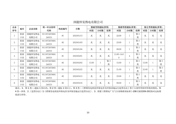 060809254138_0河北1_23.png 河北省燃煤发电机组2023年第一季度环保电价及超低电价燃煤发电机组大气污染物排放核定结果公示(图23)
