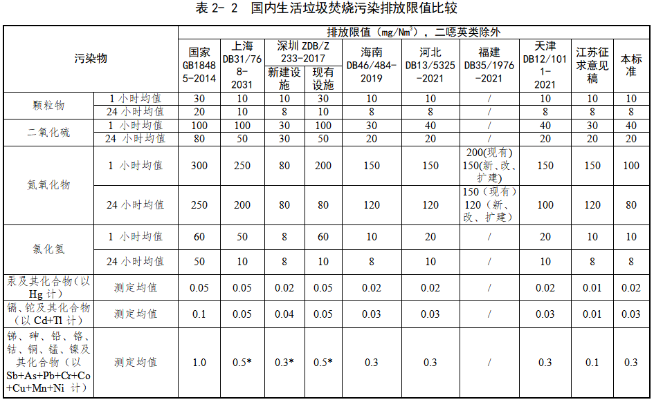 《关中地区生活垃圾焚烧大气污染物排放标准》强制性地方标准立项公示(图3)