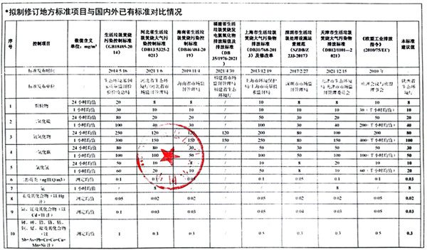 《关中地区生活垃圾焚烧大气污染物排放标准》强制性地方标准立项公示(图15)