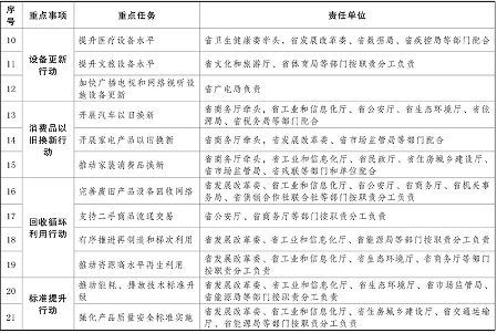 云南省印发《推动大规模设备更新和消费品以旧换新实施方案》(图2)
