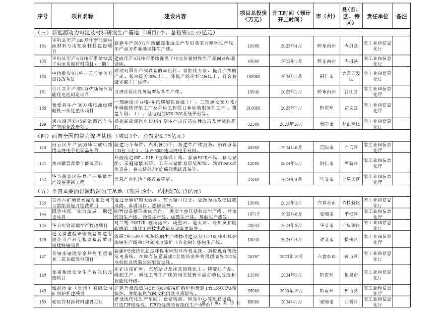 关于印发《贵州省2024年推动大规模设备更新和消费品以旧换新重点项目清单（第一批）》的通知(图11)
