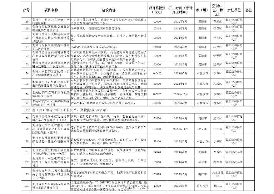 关于印发《贵州省2024年推动大规模设备更新和消费品以旧换新重点项目清单（第一批）》的通知(图13)