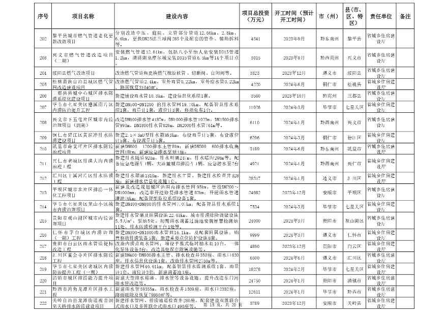 关于印发《贵州省2024年推动大规模设备更新和消费品以旧换新重点项目清单（第一批）》的通知(图15)