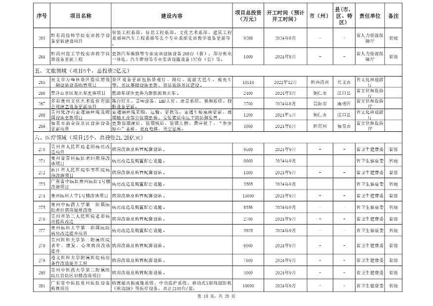 关于印发《贵州省2024年推动大规模设备更新和消费品以旧换新重点项目清单（第一批）》的通知(图18)