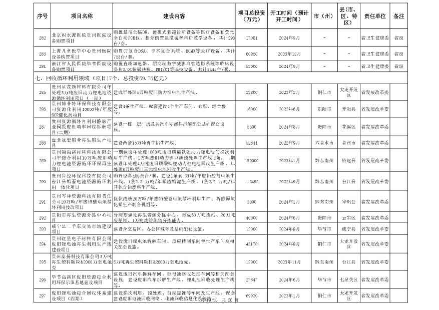 关于印发《贵州省2024年推动大规模设备更新和消费品以旧换新重点项目清单（第一批）》的通知(图19)