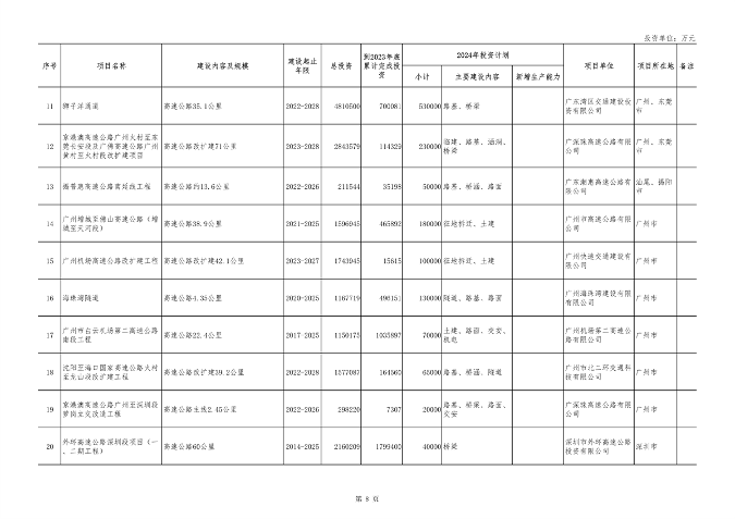 040210403358_0广东_8.png 重点项目1508个 总投资8.1万亿 《广东省2024年重点建设项目计划》发布(图8)