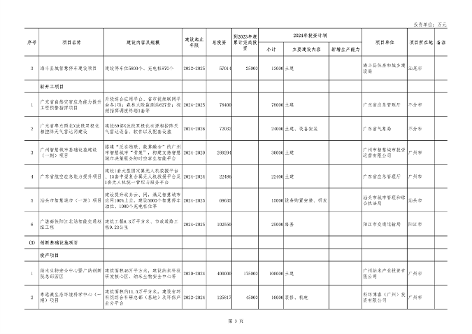 040210403358_0广东_3.png 重点项目1508个 总投资8.1万亿 《广东省2024年重点建设项目计划》发布(图3)