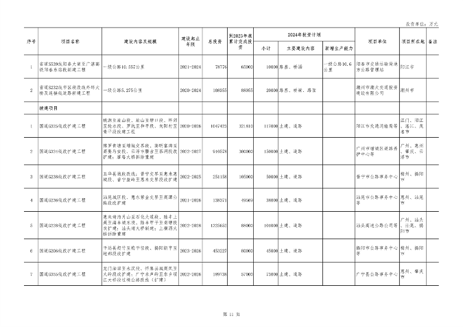 040210403358_0广东_11.png 重点项目1508个 总投资8.1万亿 《广东省2024年重点建设项目计划》发布(图11)