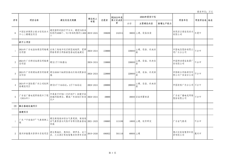 040210403358_0广东_2.png 重点项目1508个 总投资8.1万亿 《广东省2024年重点建设项目计划》发布(图2)