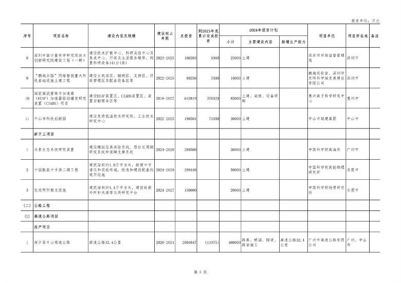 040210403358_0广东_5.png 重点项目1508个 总投资8.1万亿 《广东省2024年重点建设项目计划》发布(图5)