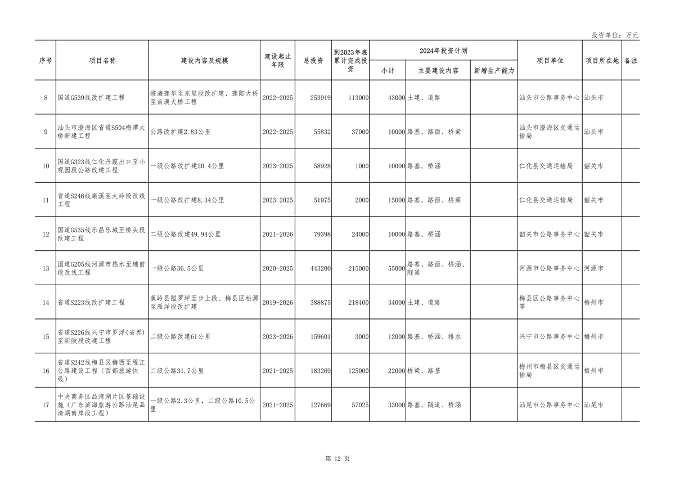 040210403358_0广东_12.png 重点项目1508个 总投资8.1万亿 《广东省2024年重点建设项目计划》发布(图12)