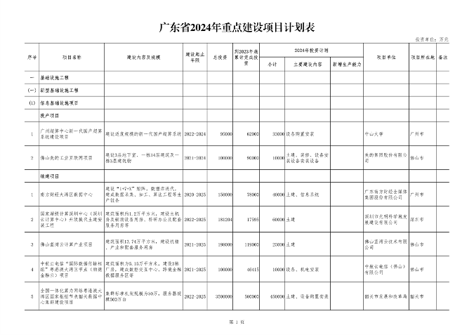 040210403358_0广东_1.png 重点项目1508个 总投资8.1万亿 《广东省2024年重点建设项目计划》发布(图1)