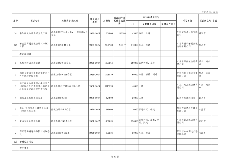040210403358_0广东_10.png 重点项目1508个 总投资8.1万亿 《广东省2024年重点建设项目计划》发布(图10)