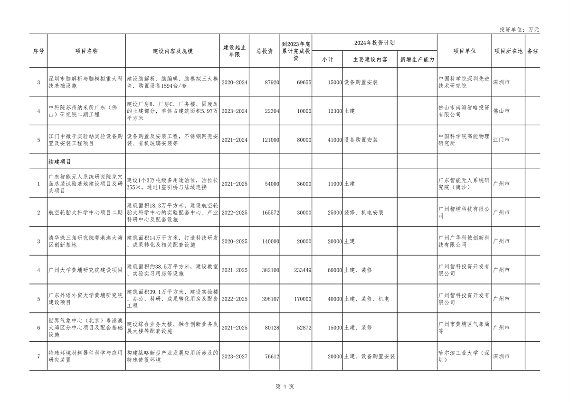 040210403358_0广东_4.png 重点项目1508个 总投资8.1万亿 《广东省2024年重点建设项目计划》发布(图4)
