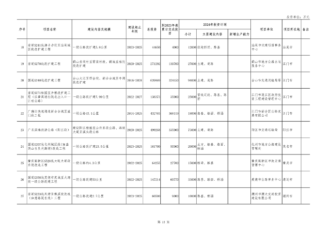 040210403358_0广东_13.png 重点项目1508个 总投资8.1万亿 《广东省2024年重点建设项目计划》发布(图13)